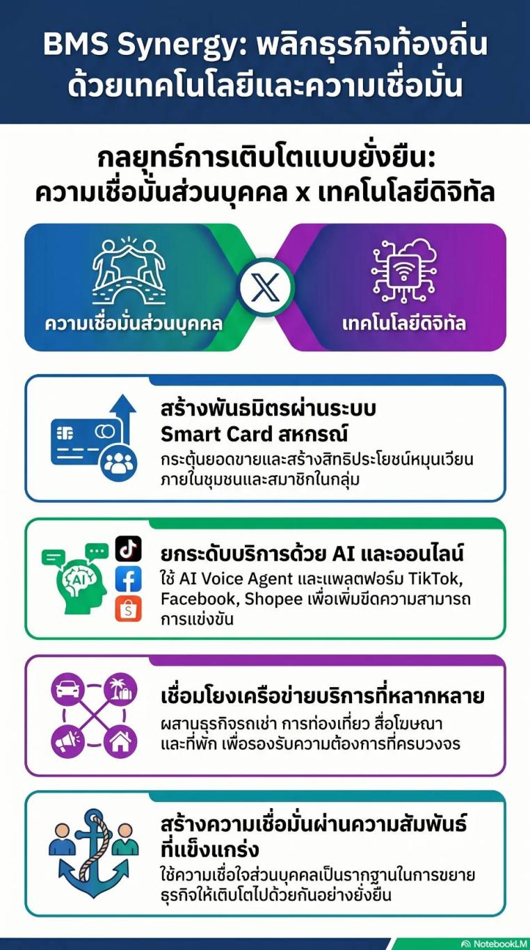 ยุทธศาสตร์ดิจิตอล Hi - Tech ผสม Hi Trust