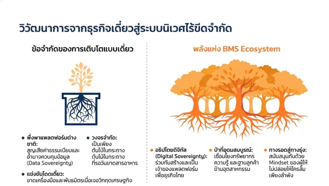 วิวัฒนาการจาก ระบบธุรกิจเดี่ยว สู่ระบบนิเวศธุรกิจ ไร้ขีดจำกัด BMS Thailand