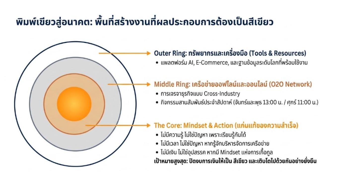 วิวัฒนาการจาก ระบบธุรกิจเดี่ยว สู่ระบบนิเวศธุรกิจ ไร้ขีดจำกัด BMS Thailand