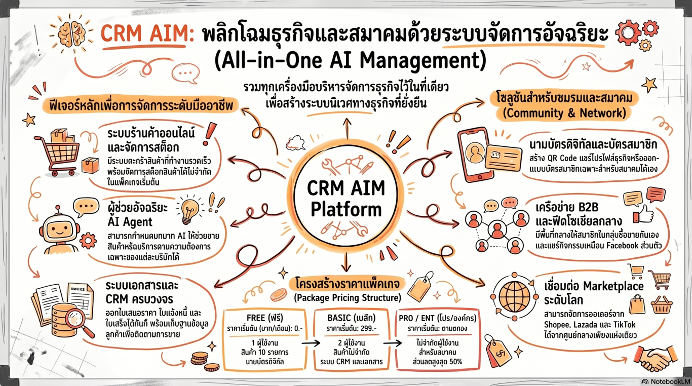 พลิกโฉม ธุรกิจ ด้วยระบบการจัดการอัจฉริยะ CRM AIM