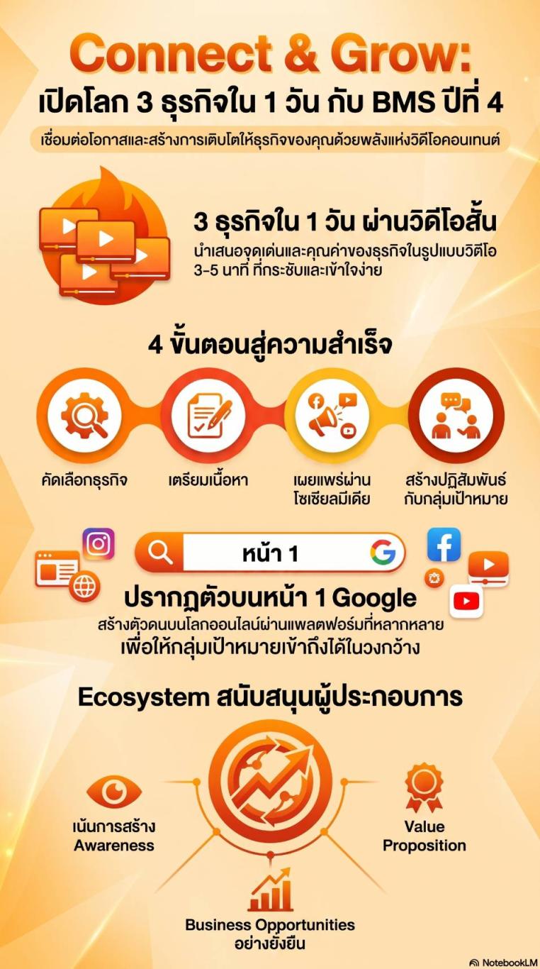 BMSConnect & Growเปิดโลกธุรกิจ 3 ธุรกิ จใน 1 วันBMS ก้าวขึ้นสู่ ปีที่ 4 สู่ระบบนิเวศธุรกิจยุคดิจิทัล