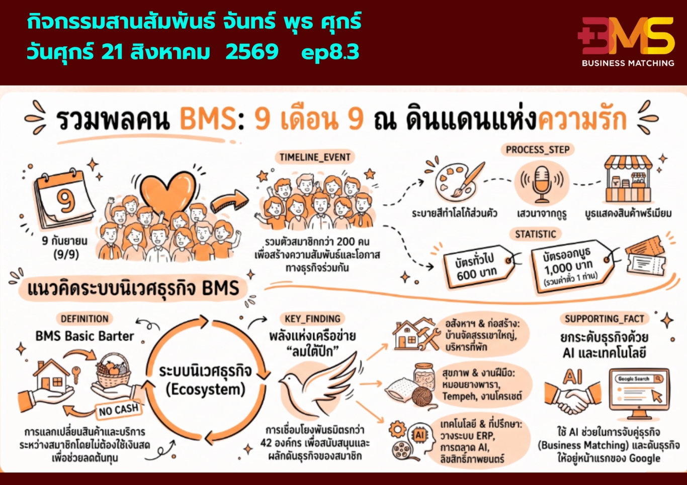 ประชุมออนไลน์ของ กลุ่ม BMS (Business Matching System) เพื่อเตรียมความพร้อม สำหรับงาน