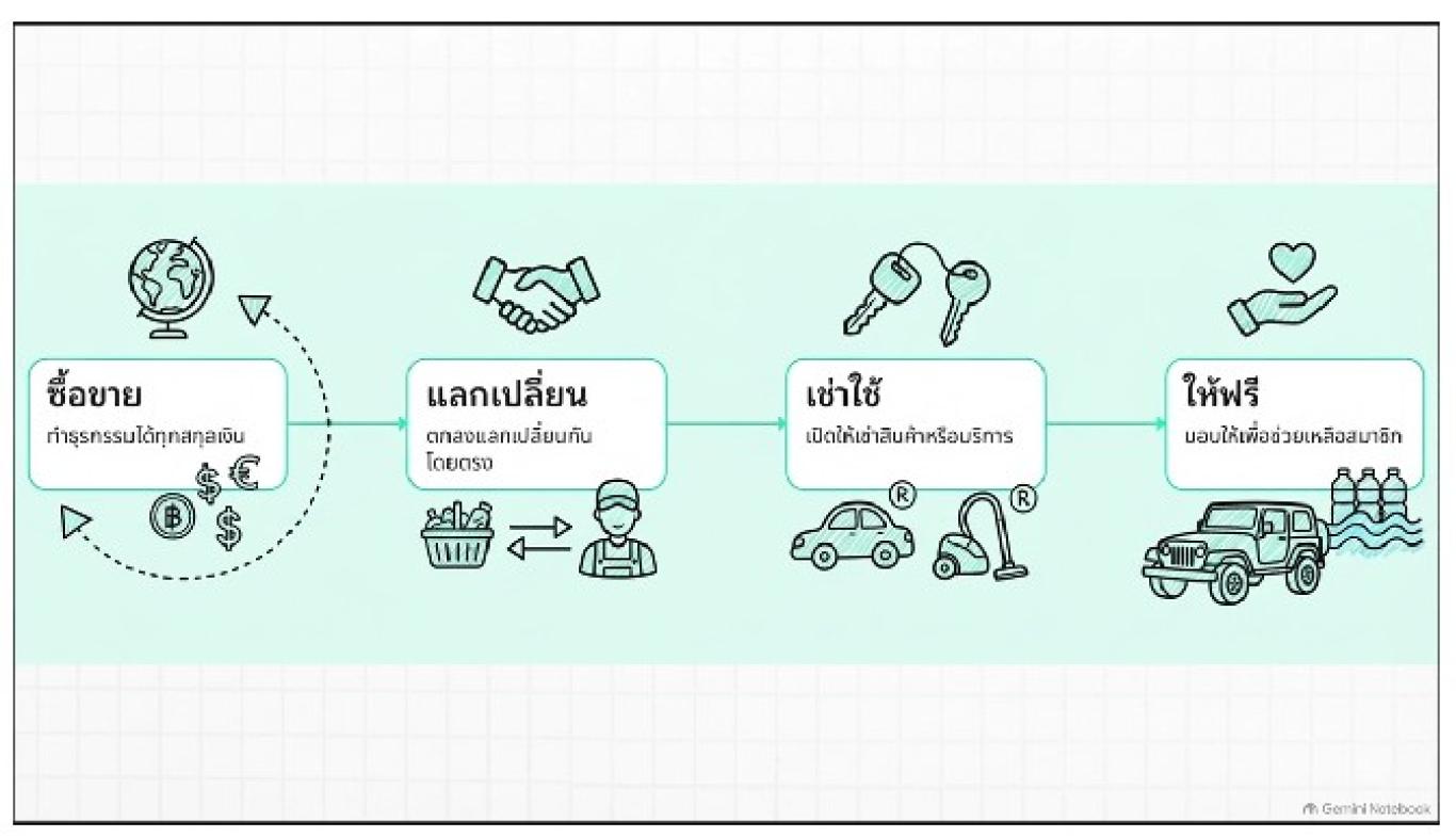 BMS Basic Barter ค่าธรรมเนีย มแลกเปลี่ยน สินค้า 0%